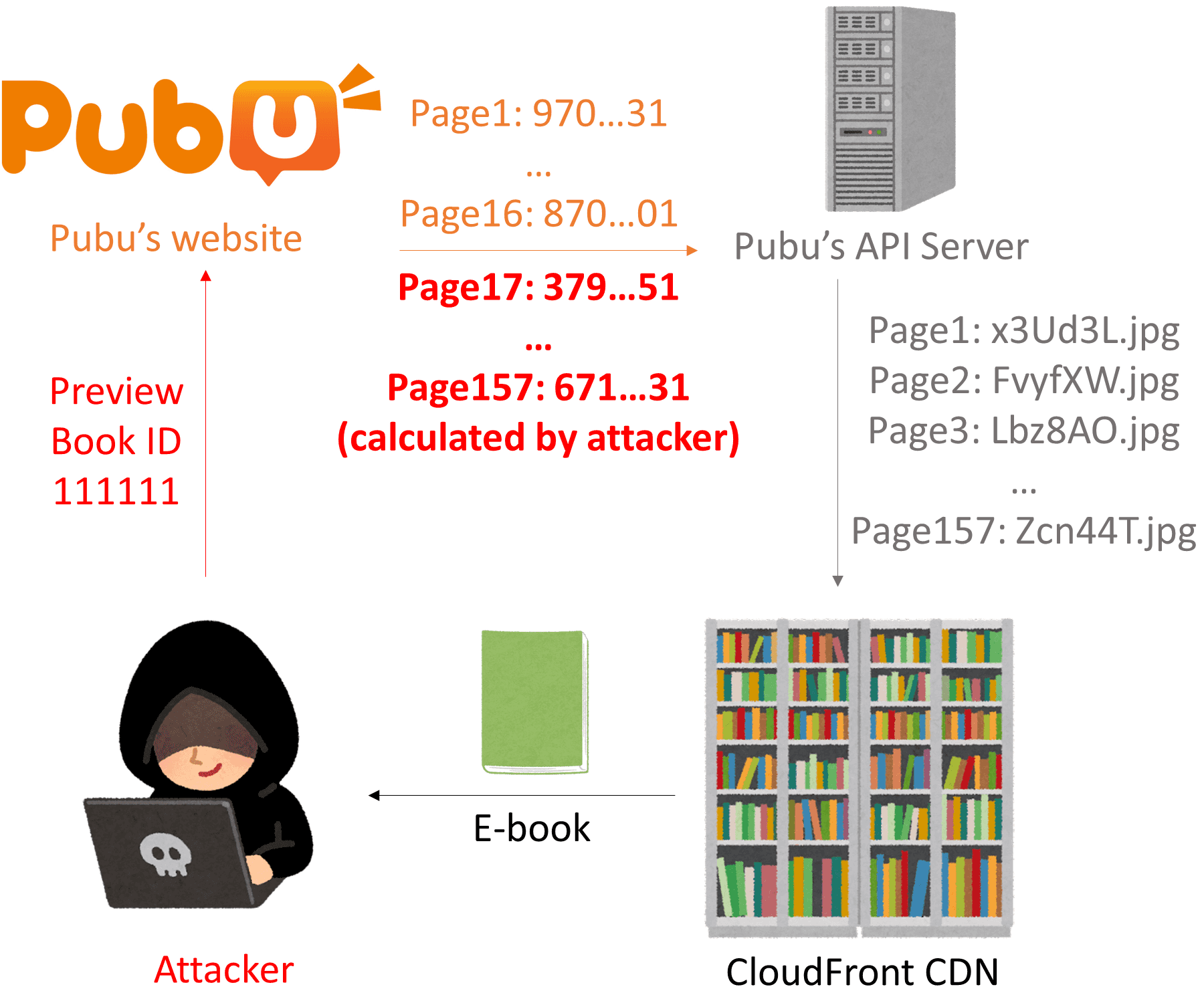 An attacker steals a book by calculating the page IDs of a book.