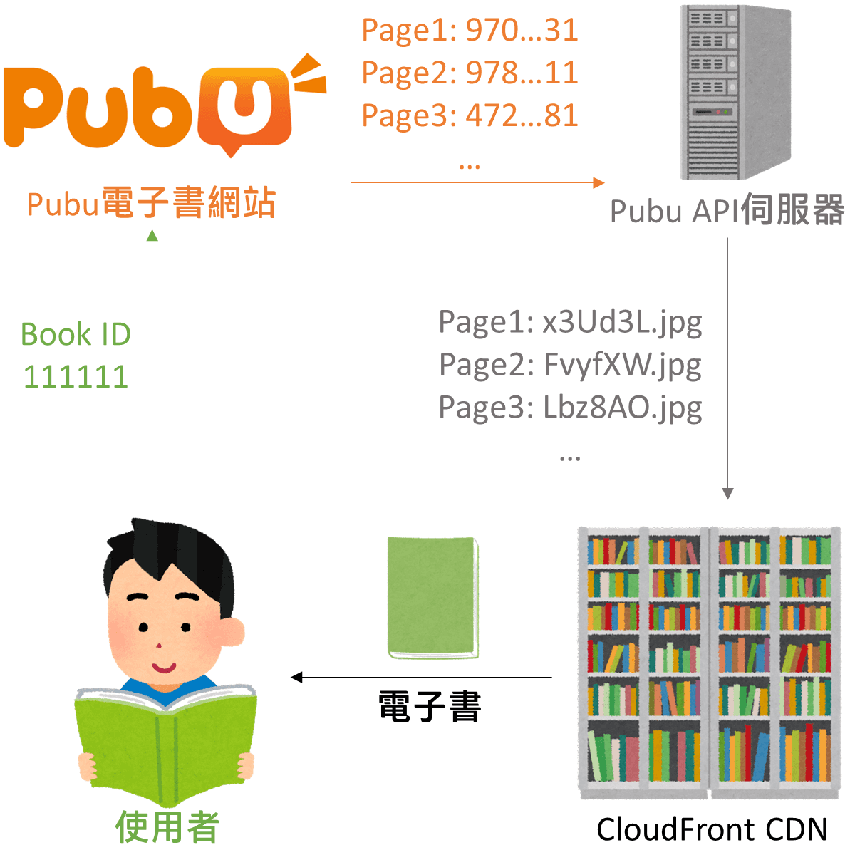 在Pubu網站上閱讀電子書的流程。